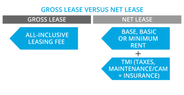 Gross Lease vs Net Lease
